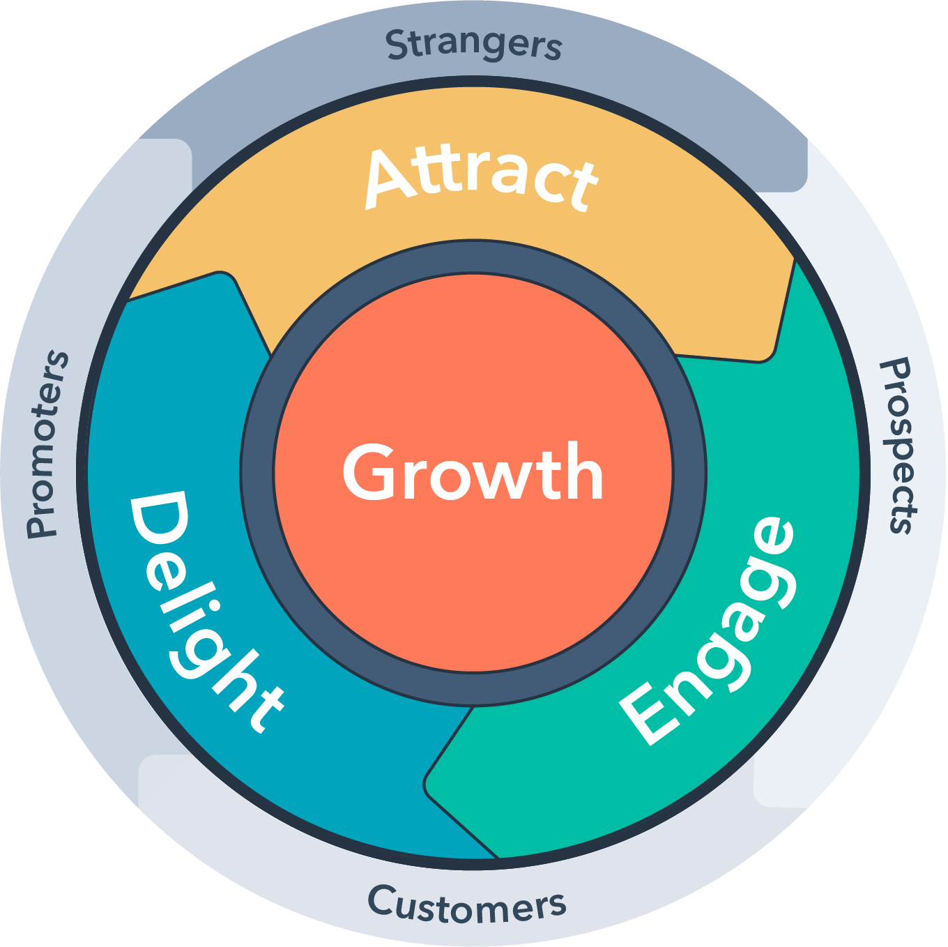 Growth Flywheel