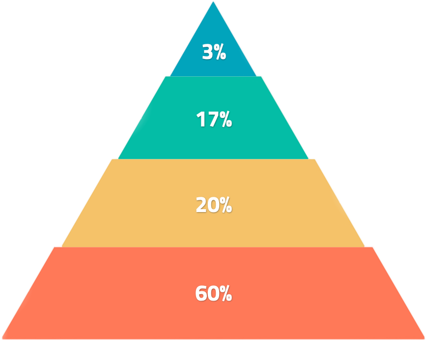 The Larger Market Formula