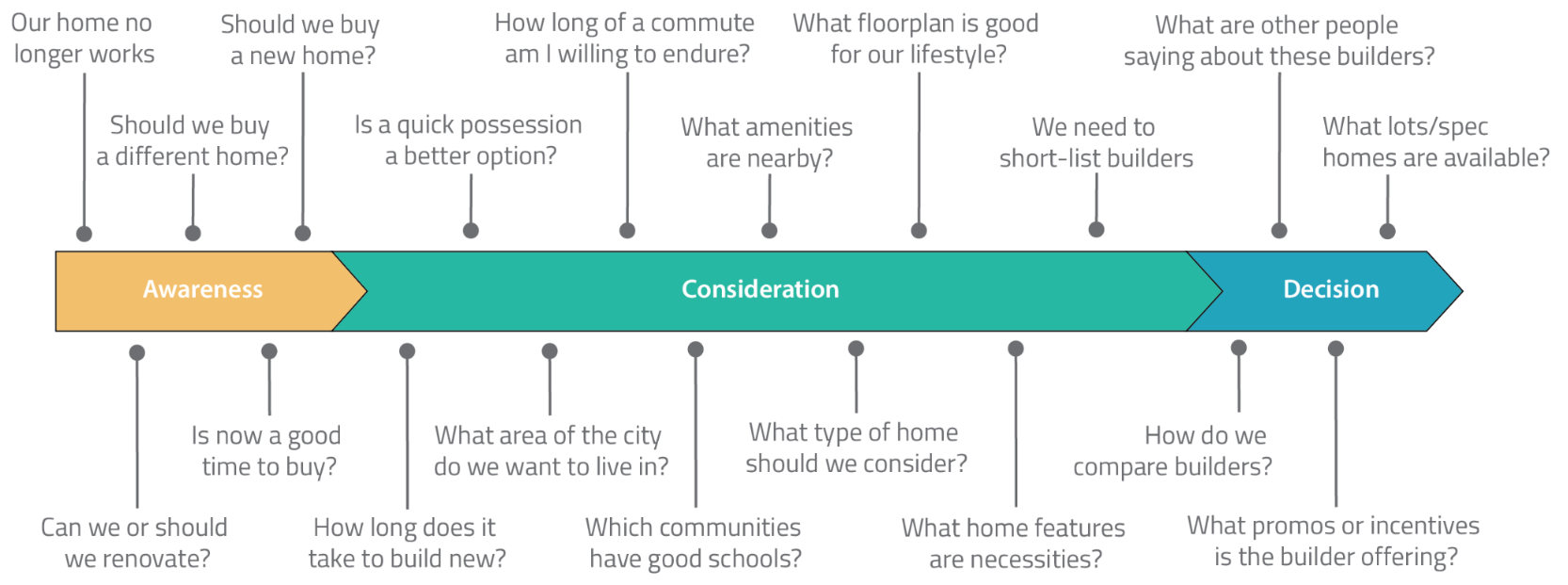 Original Home Buyer's Journey Map