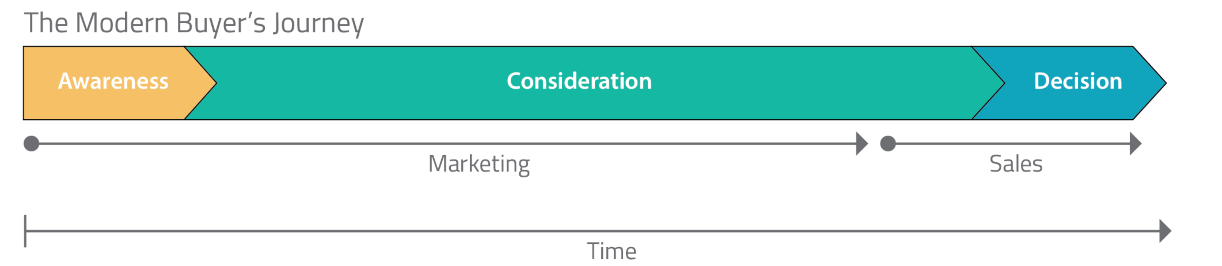 The Modern Buyer’s Journey
