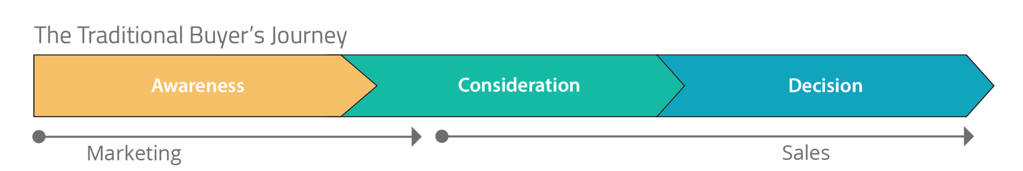 The Traditional Buyer’s Journey