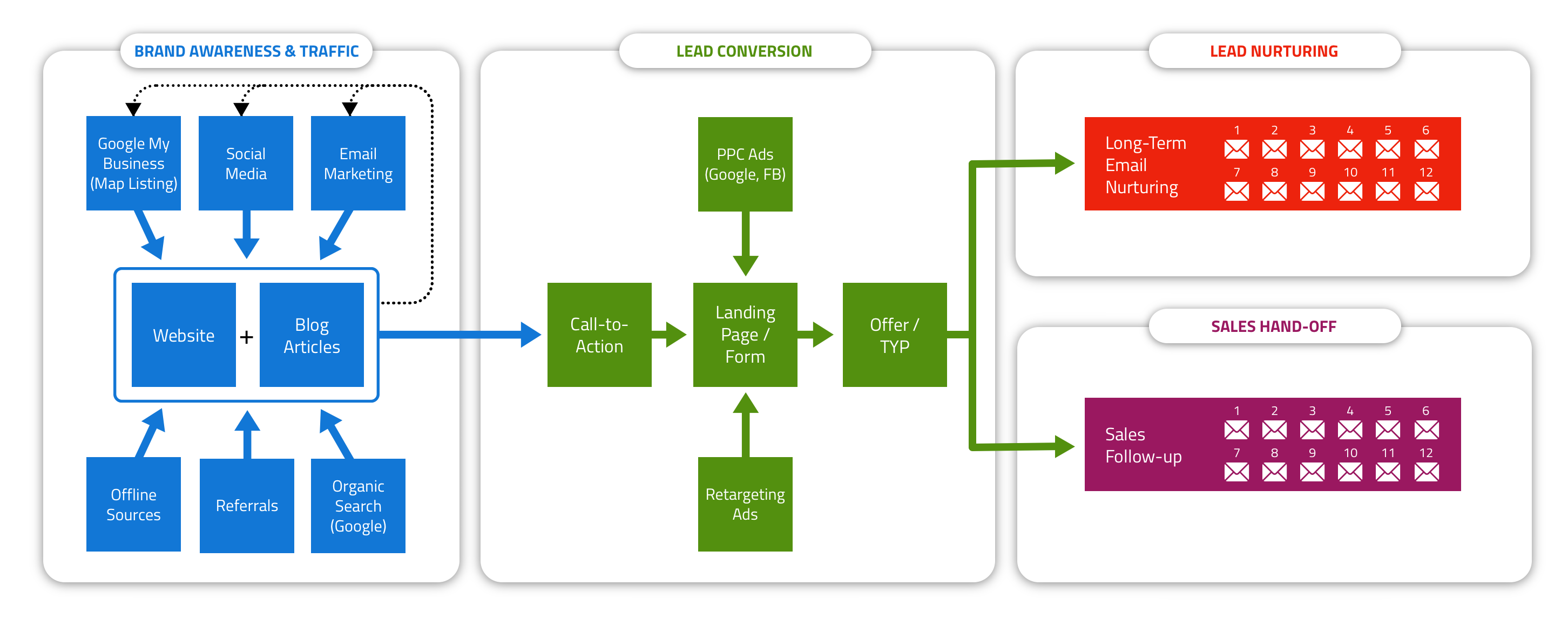 AI-Powered Growth Engine™ System Overview